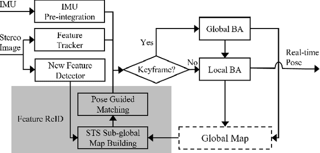 Figure 3 for Accurate Visual-Inertial SLAM by Feature Re-identification