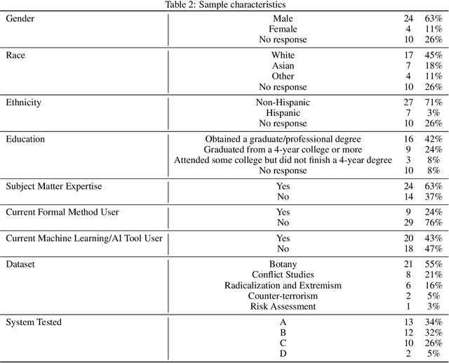 Figure 2 for The Role of Individual User Differences in Interpretable and Explainable Machine Learning Systems