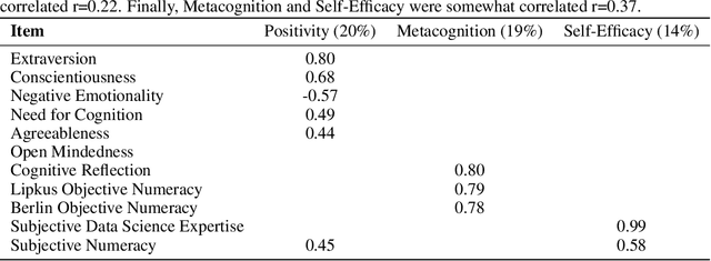Figure 4 for The Role of Individual User Differences in Interpretable and Explainable Machine Learning Systems