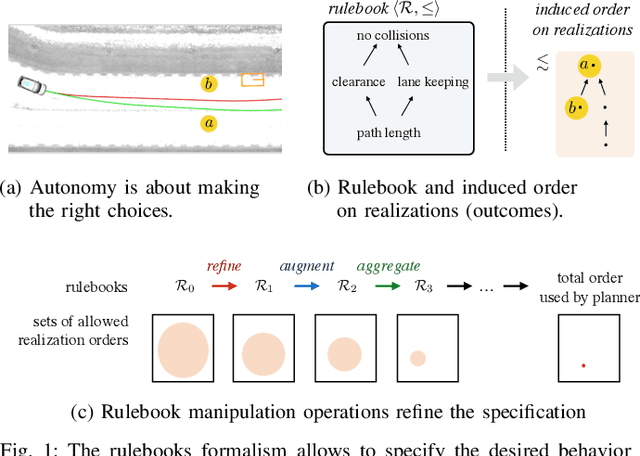 Figure 1 for Liability, Ethics, and Culture-Aware Behavior Specification using Rulebooks
