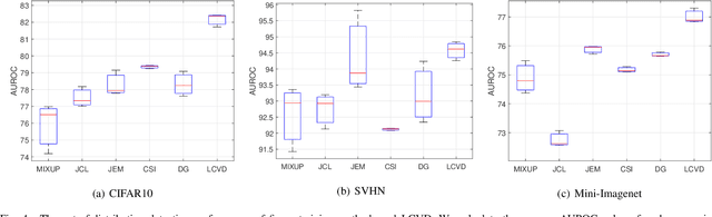 Figure 4 for Out-of-distribution Detection by Cross-class Vicinity Distribution of In-distribution Data