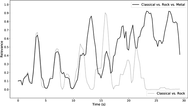 Figure 3 for Segment Relevance Estimation for Audio Analysis and Weakly-Labelled Classification