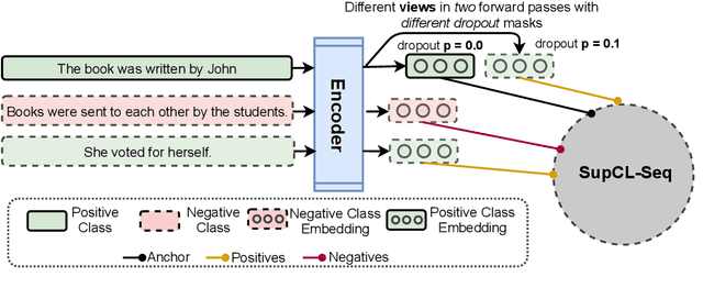 Figure 1 for SupCL-Seq: Supervised Contrastive Learning for Downstream Optimized Sequence Representations
