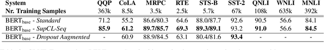 Figure 3 for SupCL-Seq: Supervised Contrastive Learning for Downstream Optimized Sequence Representations