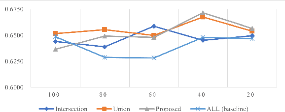 Figure 3 for Cross-lingual Dysarthria Severity Classification for English, Korean, and Tamil