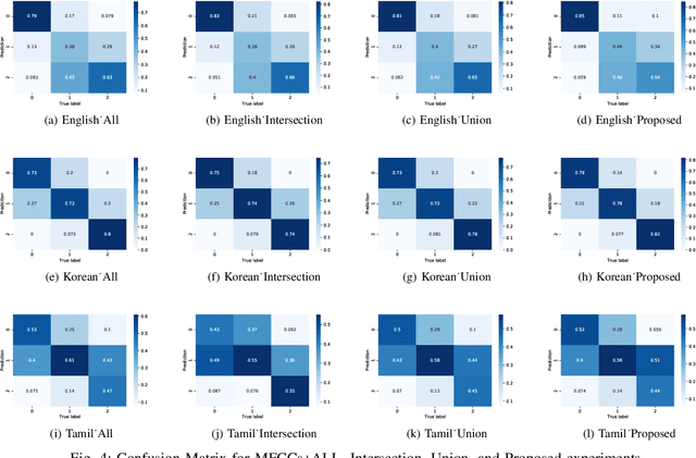 Figure 4 for Cross-lingual Dysarthria Severity Classification for English, Korean, and Tamil