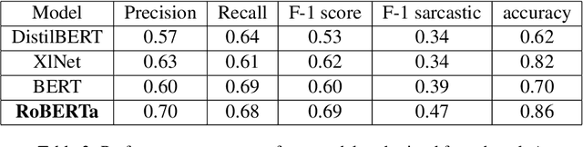 Figure 3 for IISERB Brains at SemEval 2022 Task 6: A Deep-learning Framework to Identify Intended Sarcasm in English