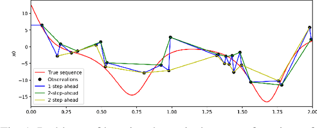 Figure 1 for Variational Deep Learning for the Identification and Reconstruction of Chaotic and Stochastic Dynamical Systems from Noisy and Partial Observations