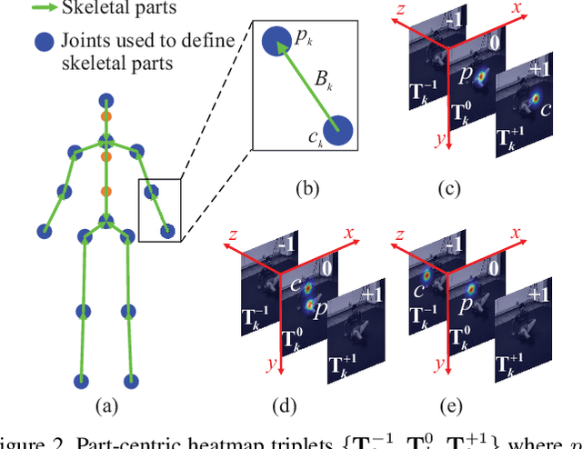 Figure 3 for HEMlets Pose: Learning Part-Centric Heatmap Triplets for Accurate 3D Human Pose Estimation
