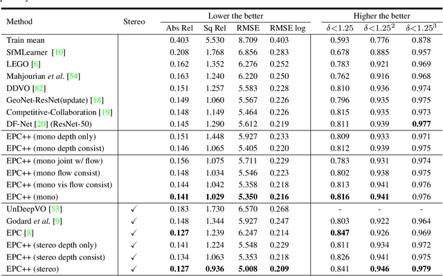 Figure 4 for Every Pixel Counts ++: Joint Learning of Geometry and Motion with 3D Holistic Understanding
