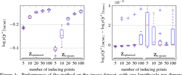 Figure 2 for MCMC for Variationally Sparse Gaussian Processes