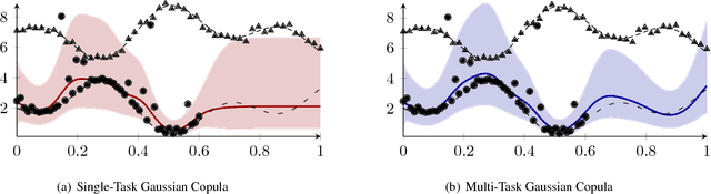 Figure 1 for Transductive Learning for Multi-Task Copula Processes