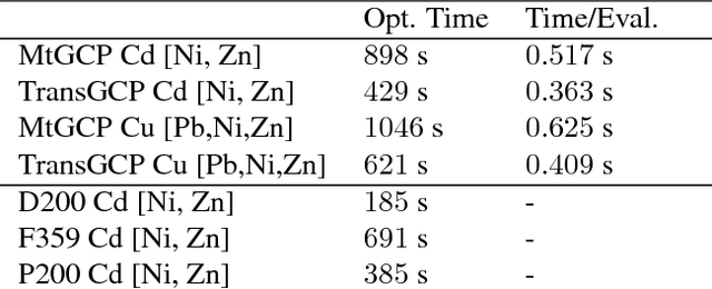 Figure 4 for Transductive Learning for Multi-Task Copula Processes