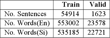 Figure 2 for Data Augmentation to Address Out-of-Vocabulary Problem in Low-Resource Sinhala-English Neural Machine Translation