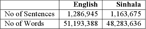 Figure 4 for Data Augmentation to Address Out-of-Vocabulary Problem in Low-Resource Sinhala-English Neural Machine Translation