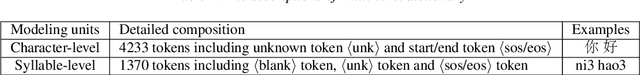 Figure 2 for Multi-Level Modeling Units for End-to-End Mandarin Speech Recognition