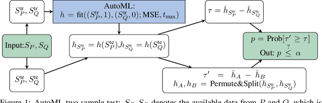 Figure 1 for AutoML Two-Sample Test