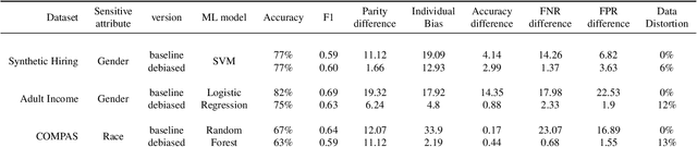 Figure 1 for D-BIAS: A Causality-Based Human-in-the-Loop System for Tackling Algorithmic Bias