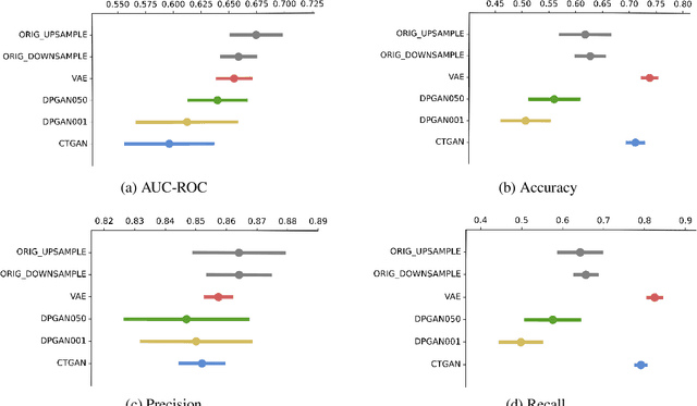 Figure 2 for Evaluation of the Synthetic Electronic Health Records