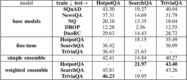 Figure 4 for Zero-Shot Estimation of Base Models' Weights in Ensemble of Machine Reading Comprehension Systems for Robust Generalization