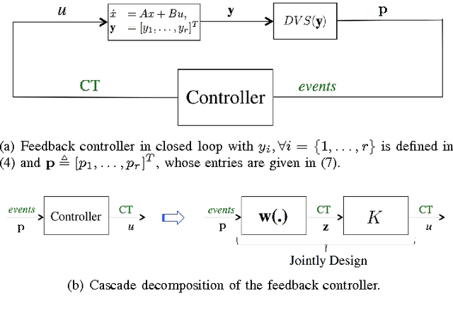 Figure 3 for Set-Point Regulation of Linear Continuous-Time Systems using Neuromorphic Vision Sensors