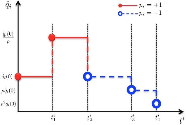 Figure 4 for Set-Point Regulation of Linear Continuous-Time Systems using Neuromorphic Vision Sensors