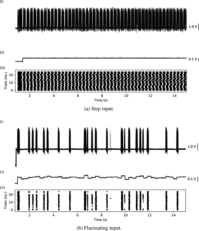 Figure 3 for Reliability of Event Timing in Silicon Neurons