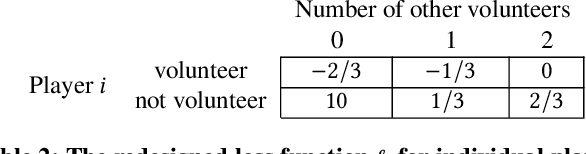 Figure 3 for Game Redesign in No-regret Game Playing