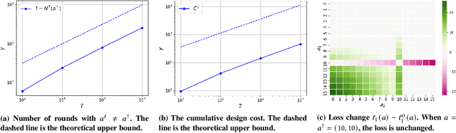 Figure 4 for Game Redesign in No-regret Game Playing