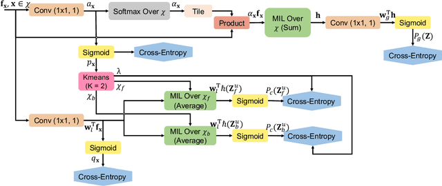 Figure 4 for Learning Inductive Attention Guidance for Partially Supervised Pancreatic Ductal Adenocarcinoma Prediction