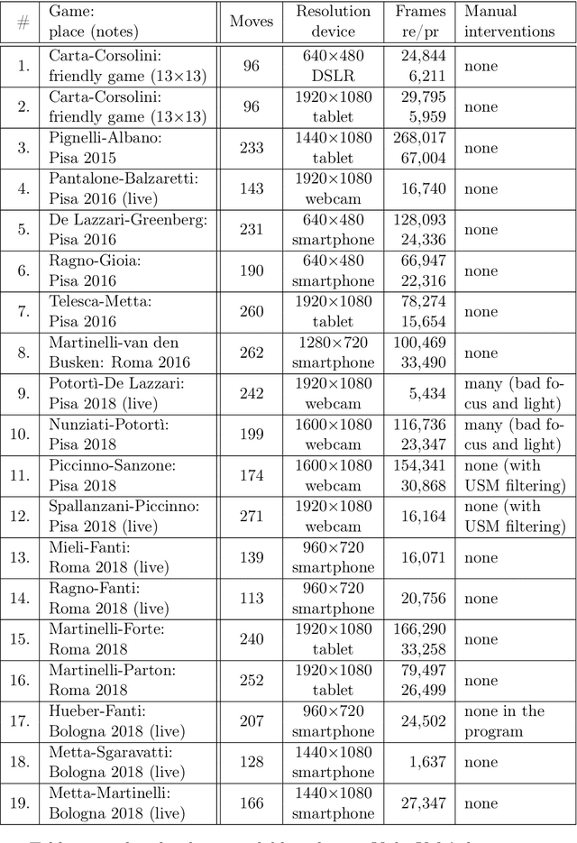 Figure 2 for VideoKifu, or the automatic transcription of a Go game