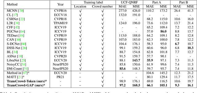 Figure 2 for TransCrowd: Weakly-Supervised Crowd Counting with Transformer