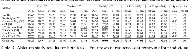 Figure 4 for Diving into Unified Data-Model Sparsity for Class-Imbalanced Graph Representation Learning