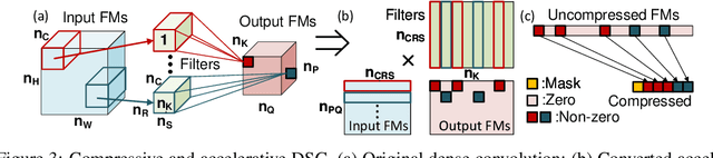 Figure 4 for Dynamic Sparse Graph for Efficient Deep Learning