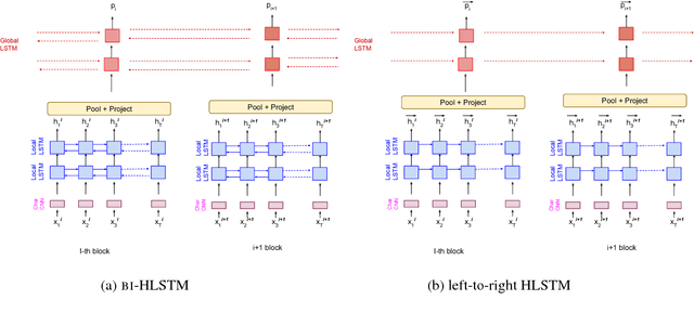 Figure 1 for Language Model Pre-training for Hierarchical Document Representations
