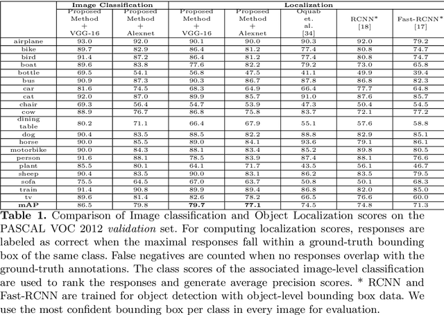 Figure 2 for Weakly Supervised Localization using Deep Feature Maps