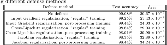 Figure 3 for Improving DNN Robustness to Adversarial Attacks using Jacobian Regularization