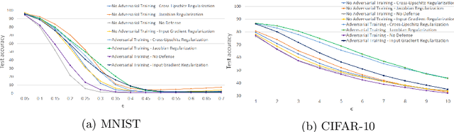 Figure 2 for Improving DNN Robustness to Adversarial Attacks using Jacobian Regularization