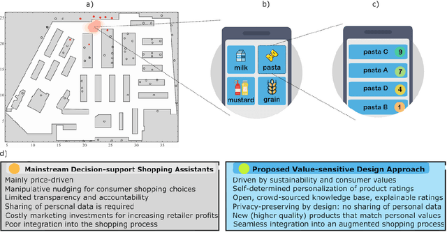 Figure 1 for How Value-Sensitive Design Can Empower Sustainable Consumption