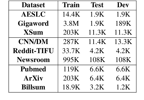 Figure 1 for RewardsOfSum: Exploring Reinforcement Learning Rewards for Summarisation