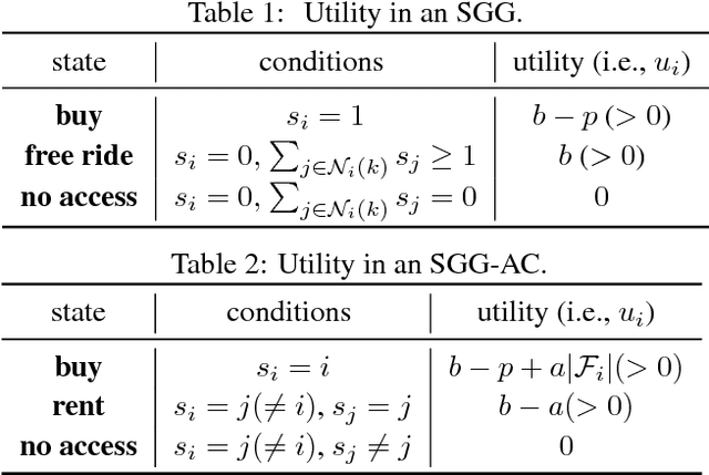 Figure 2 for Why You Should Charge Your Friends for Borrowing Your Stuff