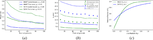 Figure 3 for Generalization Bounds For Unsupervised and Semi-Supervised Learning With Autoencoders
