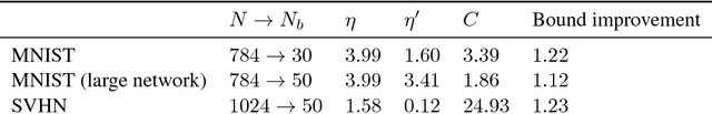 Figure 2 for Generalization Bounds For Unsupervised and Semi-Supervised Learning With Autoencoders