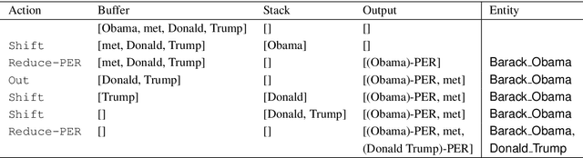 Figure 3 for Joint Learning of Named Entity Recognition and Entity Linking