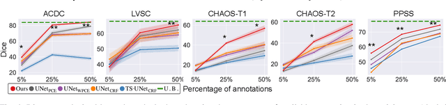 Figure 4 for Weakly Supervised Segmentation with Multi-scale Adversarial Attention Gates