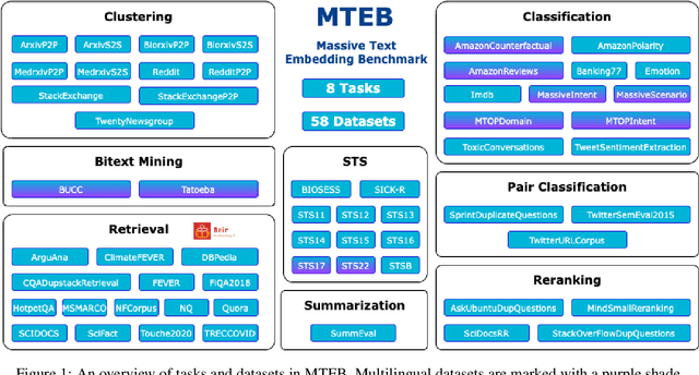 Figure 1 for MTEB: Massive Text Embedding Benchmark