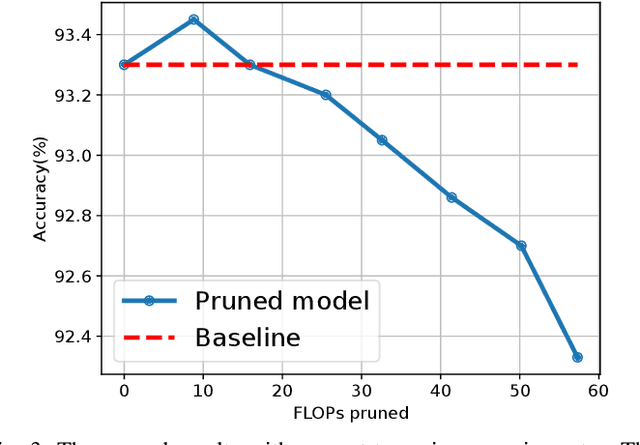 Figure 3 for Learning to Prune in Training via Dynamic Channel Propagation