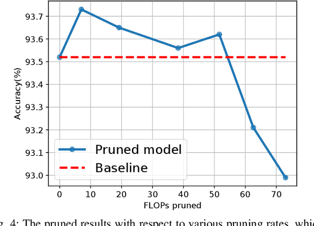 Figure 4 for Learning to Prune in Training via Dynamic Channel Propagation