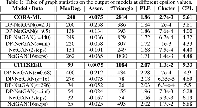 Figure 2 for Network Generation with Differential Privacy