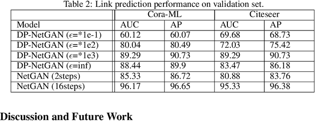 Figure 4 for Network Generation with Differential Privacy